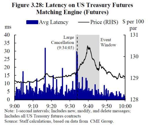 Раcследование: Как 15 октября 2014 года высокочастотные трейдеры обвалили рынок казначейских облигаций США и манипулировали им - 4 Раcследование: Как 15 октября 2014 года высокочастотные трейдеры обвалили рынок казначейских облигаций США и манипулировали им - 4