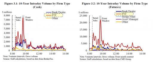 Раcследование: Как 15 октября 2014 года высокочастотные трейдеры обвалили рынок казначейских облигаций США и манипулировали им - 5 Раcследование: Как 15 октября 2014 года высокочастотные трейдеры обвалили рынок казначейских облигаций США и манипулировали им - 5