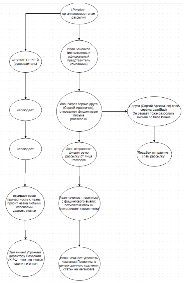 Битва за клиента или как найти спамера - 13
