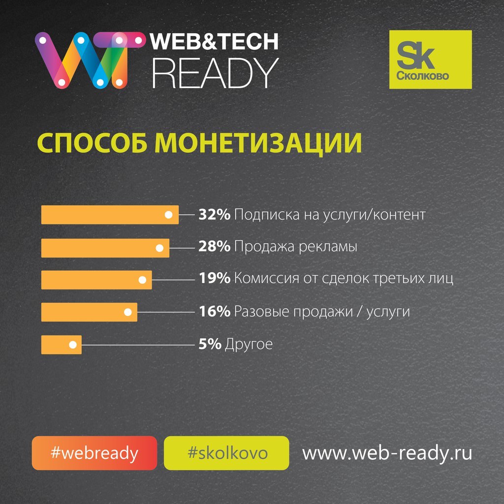 Итоги конкурса ИТ-проектов Web&Tech Ready 2015 и статистика по всем участникам конкурса - 5