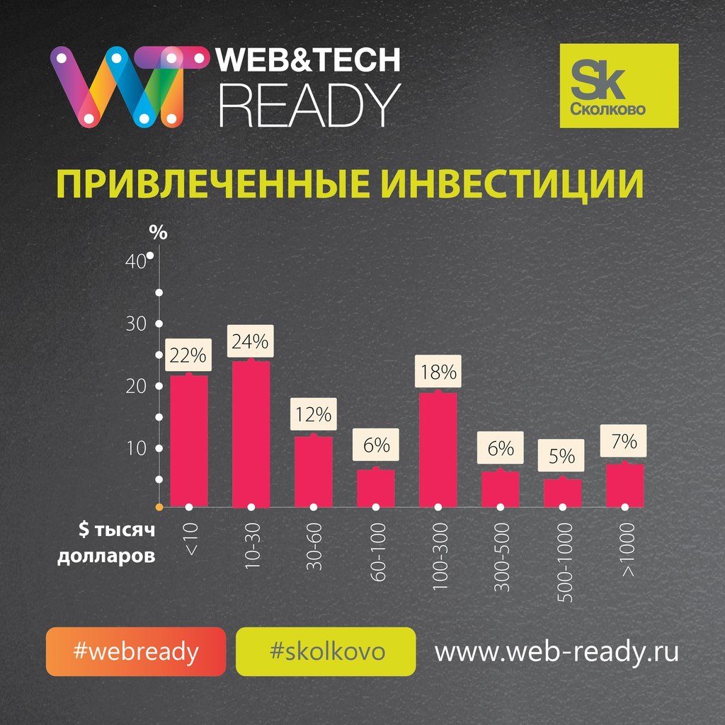 Итоги конкурса ИТ-проектов Web&Tech Ready 2015 и статистика по всем участникам конкурса - 7