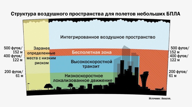 Google и Amazon предлагают свое деление воздушного пространства на зоны для полётов беспилотников - 2 image