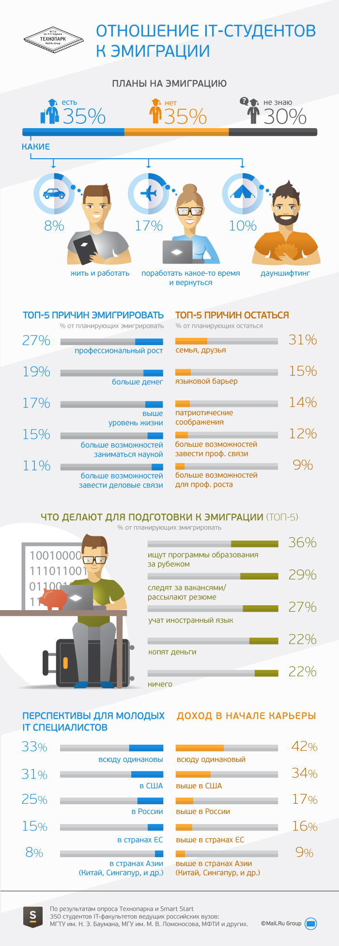 Эмигрировать хотя бы временно хотят 35% российских IT-студентов - 1