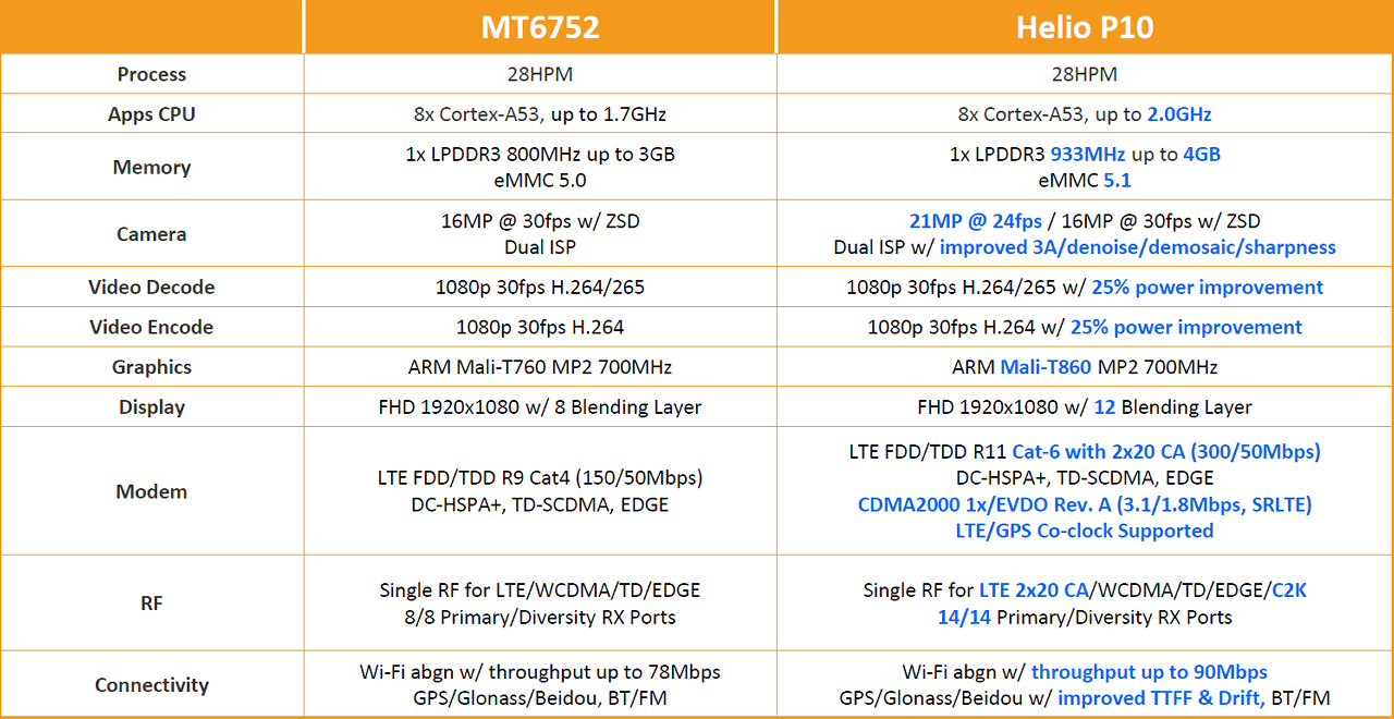 Система-на-чипе MediaTek Helio P10 - 6