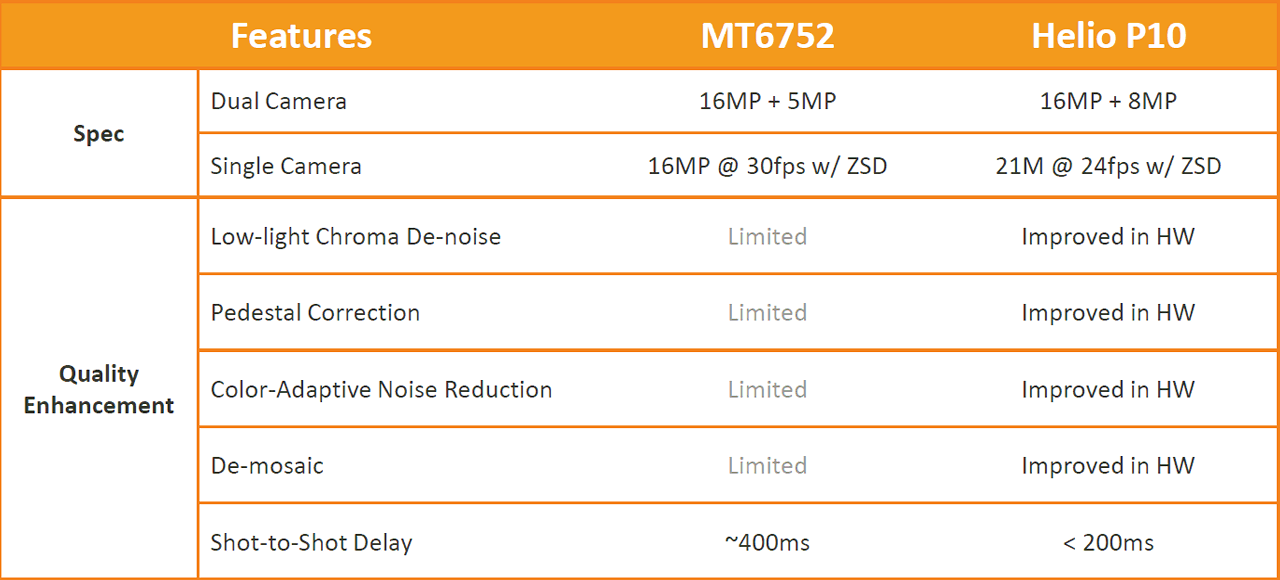 Система-на-чипе MediaTek Helio P10 - 8