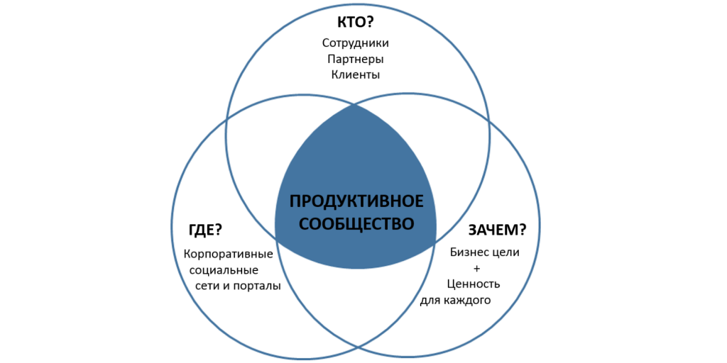 Продуктивное сообщество