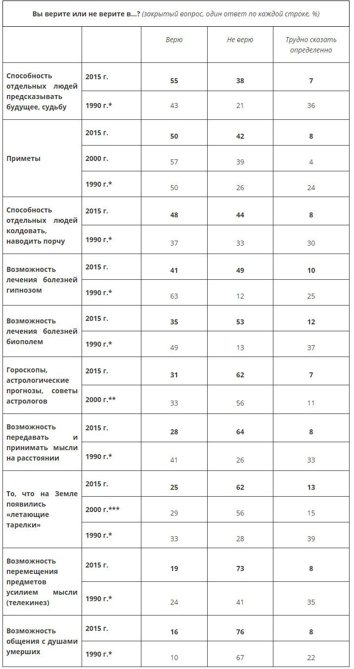Неутешительная статистика от ВЦИОМ: экстрасенсы и НЛО сдают позиции, но в колдовство, приметы и предсказания верит половина россиян - 2