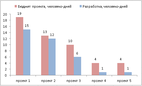 Уменьшение стоимости разработки каждого следующего брендированного приложения