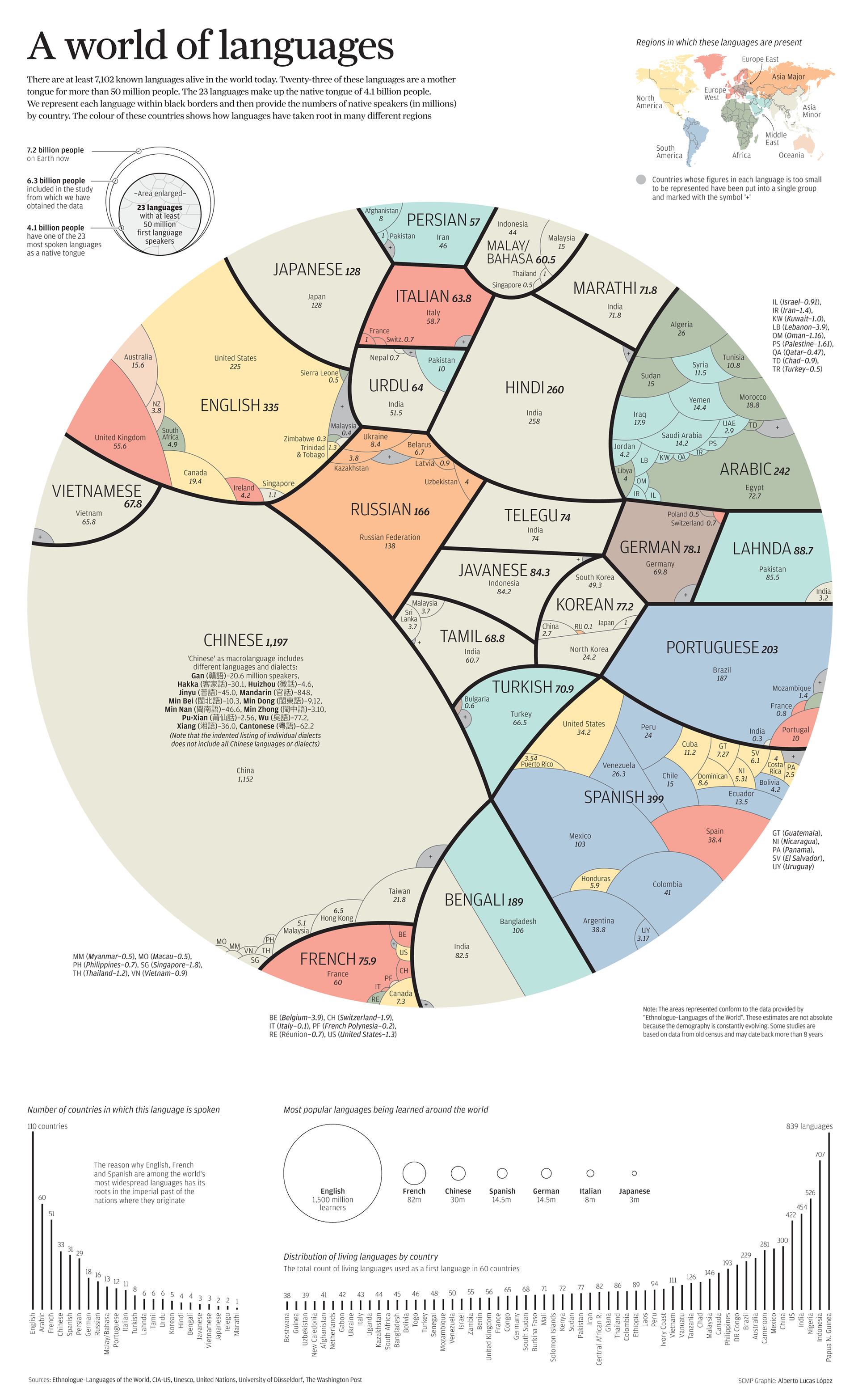 Мировое распространение языков - 2