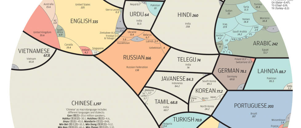 Мировое распространение языков - 1