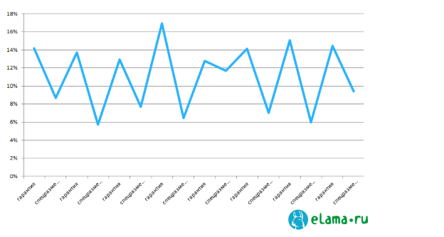 Как экономить до 44 % бюджета на контекст, если ваш сайт в топе Яндекса - 3 image