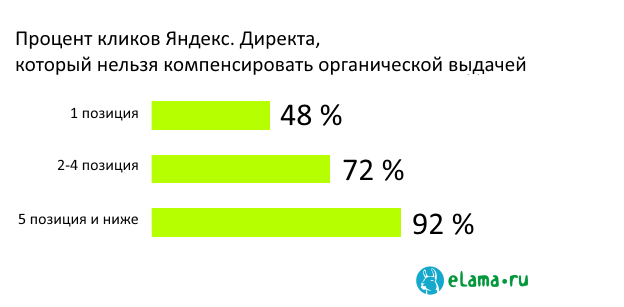 Как экономить до 44 % бюджета на контекст, если ваш сайт в топе Яндекса - 1 image