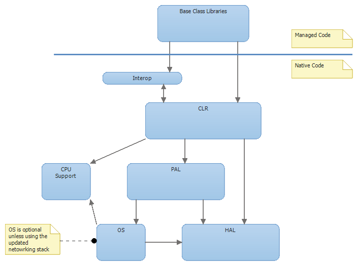 Новости из стана .NET Micro Framework - 2