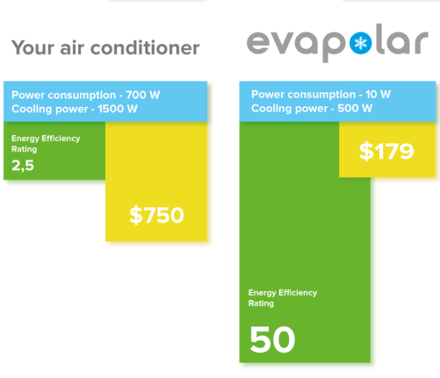 Evapolar – первый эффективный мини-кондиционер для создания индивидуальной зоны комфорта - 7