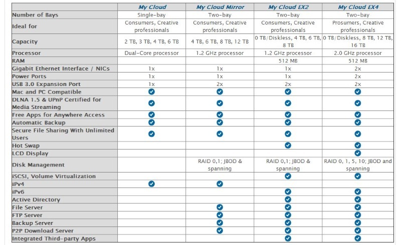Бюджетный NAS WD My Cloud: обновление функциональности с новой версией ОС - 2