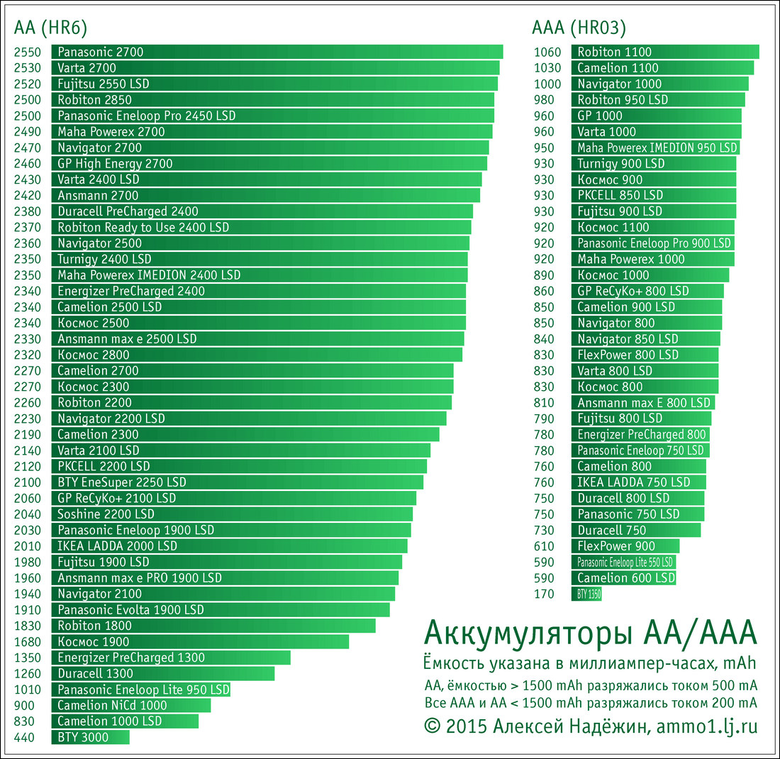 Грандиозное тестирование аккумуляторов AA-AAA - 2