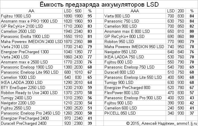 Грандиозное тестирование аккумуляторов AA-AAA - 6