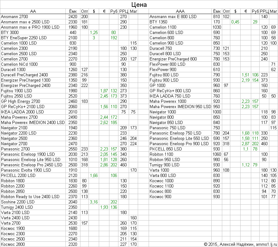 Грандиозное тестирование аккумуляторов AA-AAA - 8