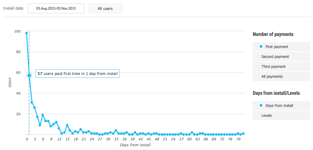 Как анализировать платящих пользователей. Часть 3, Повторные платежи и конвертация - 1
