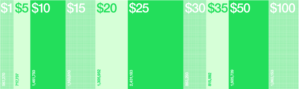 Через Kickstarter прошли $2 миллиарда. Профинансированы 93 тысячи из 260 тысяч запущенных проектов. Бейкеры — 9,5 млн человек из 230 стран - 2 image