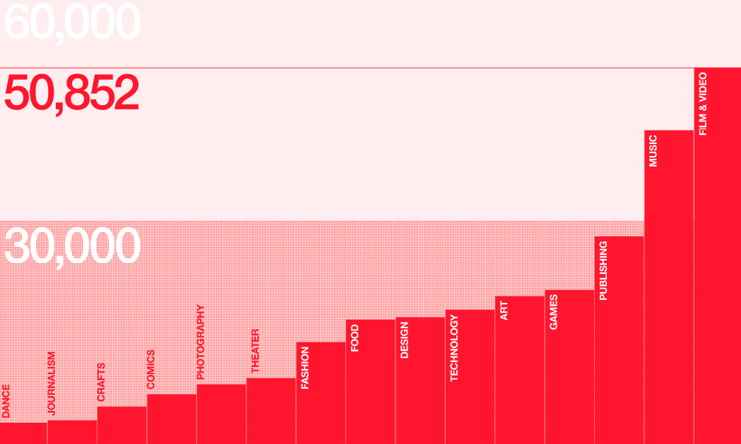 Через Kickstarter прошли $2 миллиарда. Профинансированы 93 тысячи из 260 тысяч запущенных проектов. Бейкеры — 9,5 млн человек из 230 стран - 3 image