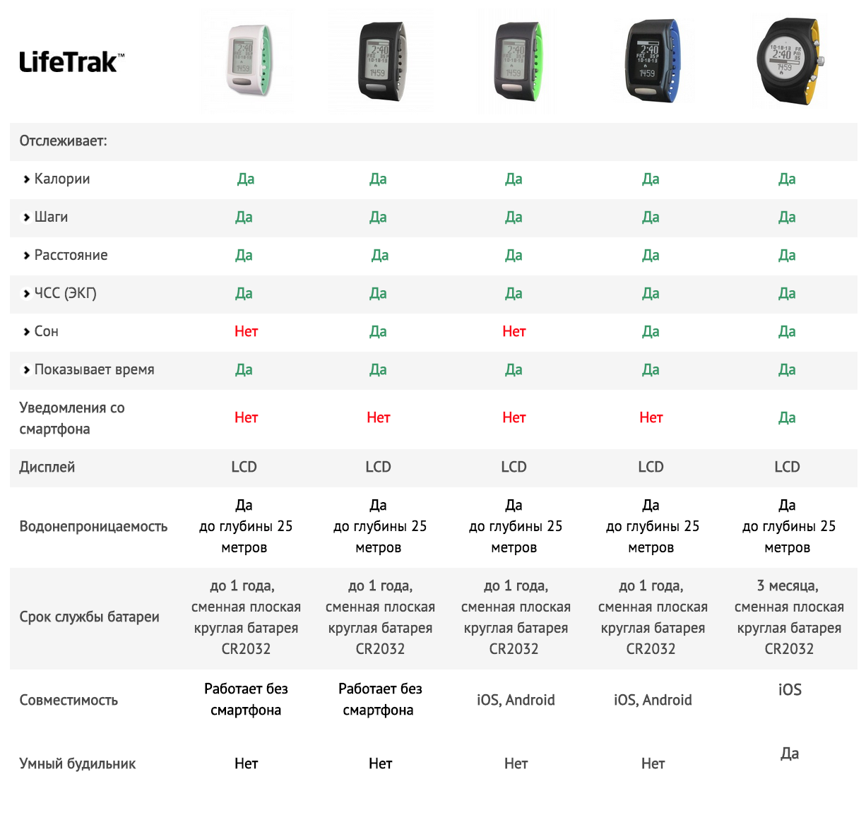 Обзор Lifetrak C410 — «непостоянный» пульсометр для постоянного использования - 14