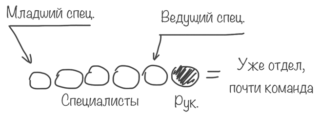 Формирование команды