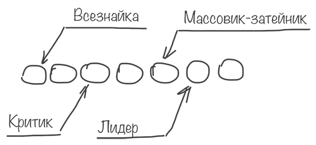 Формирование команды