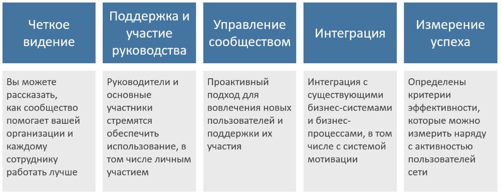 Характеристика успешного сообщества