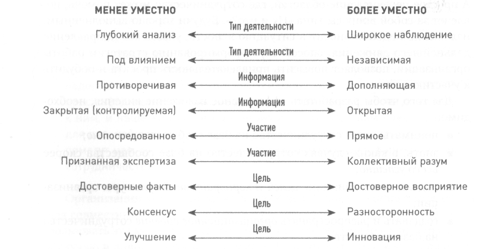 Использование сообщества