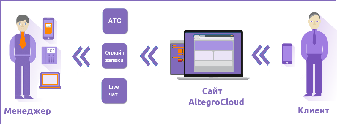Десять стрел на десяти лидах: выстраиваем эффективные продажи сервиса облачной АТС - 3 Десять стрел на десяти лидах: выстраиваем эффективные продажи сервиса облачной АТС - 3