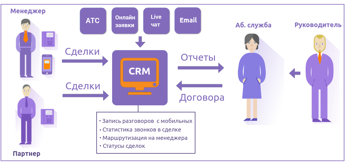 Десять стрел на десяти лидах: выстраиваем эффективные продажи сервиса облачной АТС - 4