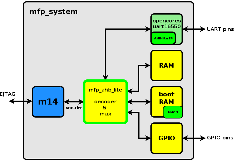 MIPSfpga: вне канона - 12