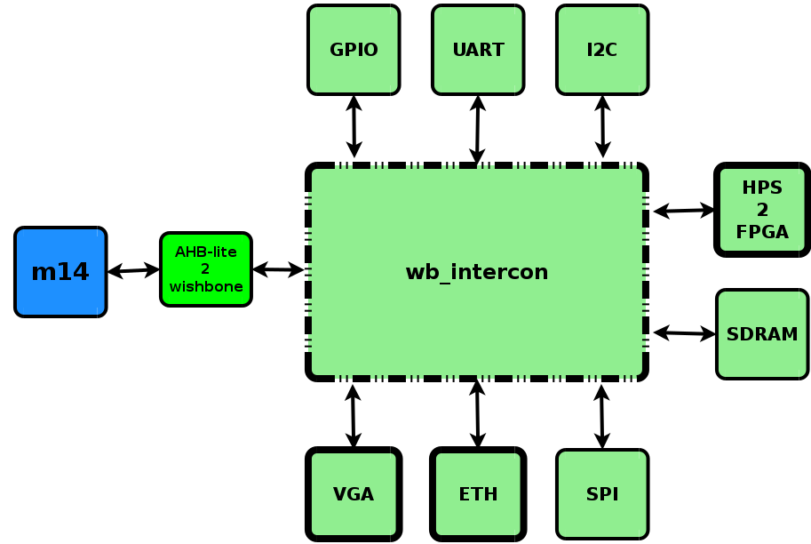 MIPSfpga: вне канона - 14