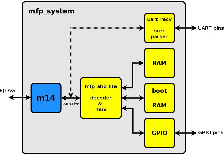 MIPSfpga: вне канона - 2