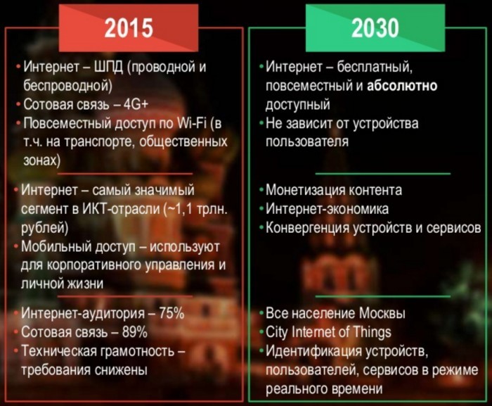 Интернет в Москве может стать бесплатным в 2030 году, власти готовятся использовать криптовалюту - 1
