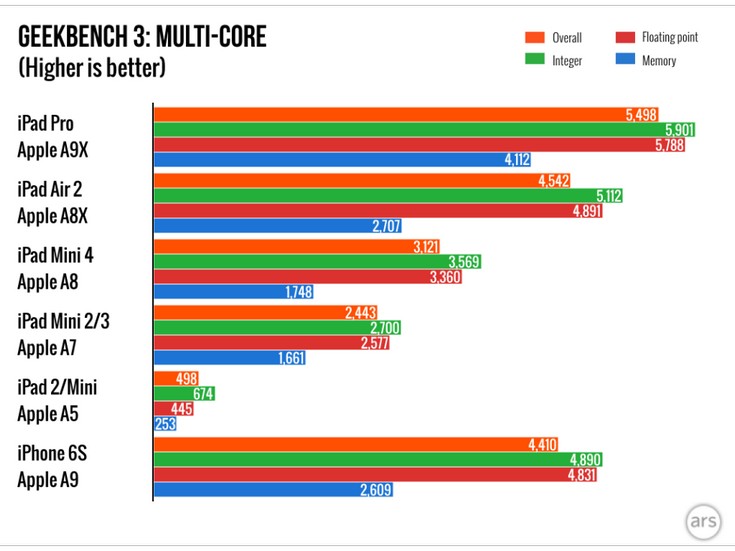 SoC Apple A9X может соревноваться с настольными процессорами