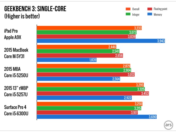 SoC Apple A9X может соревноваться с настольными процессорами