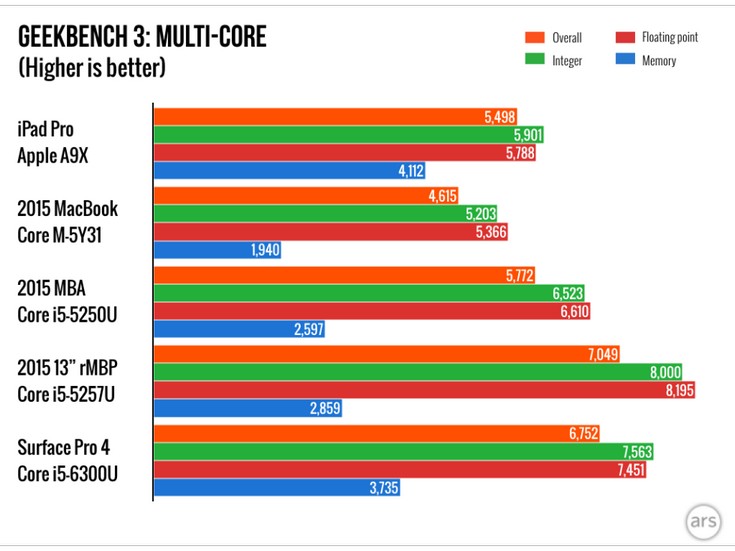 SoC Apple A9X может соревноваться с настольными процессорами