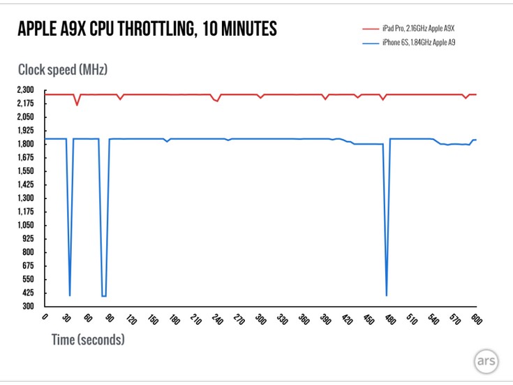 SoC Apple A9X может соревноваться с настольными процессорами