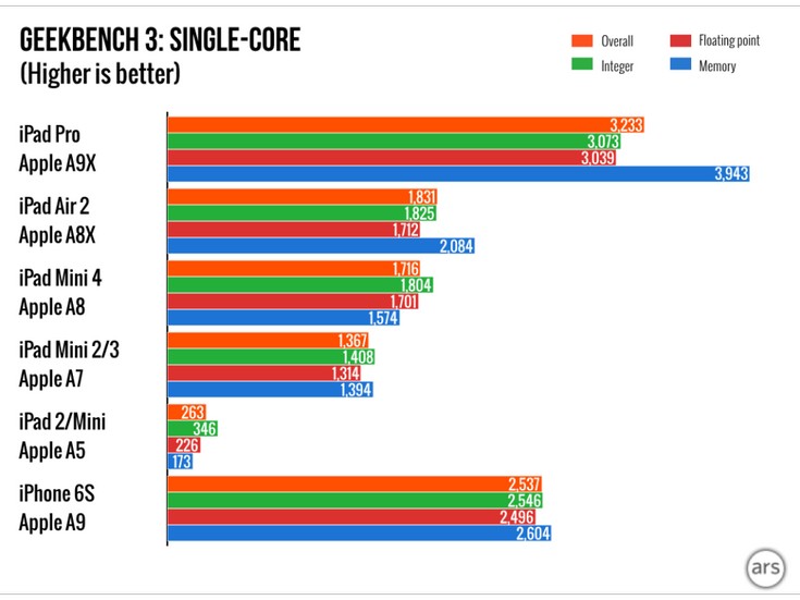 SoC Apple A9X может соревноваться с настольными процессорами