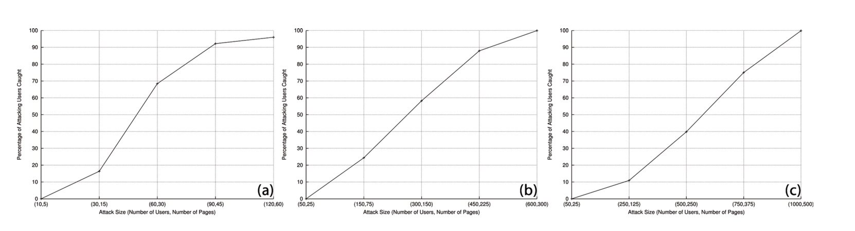 Распознать фальшивый отзыв? Легко, новый алгоритм делает это с 95%-ной эффективностью - 2