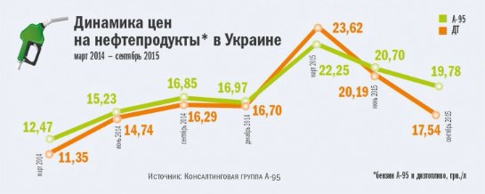 Как изменятся цены на бензин в 2016 году - 1 1