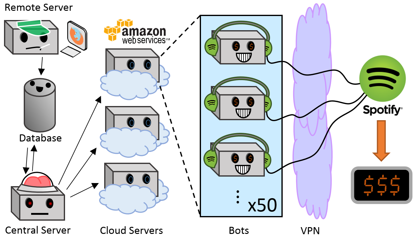 Ботнет схема. Storm (ботнет). Накрутка Spotify прослушиваний. Mirai (ботнет). Накрутка прослушиваний спотифай