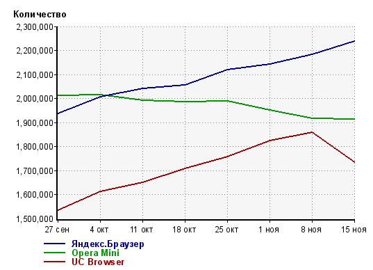 UC Browser преждевременно назвал себя «сторонним мобильным браузером №1» в России - 2 UC Browser преждевременно назвал себя «сторонним мобильным браузером №1» в России - 2