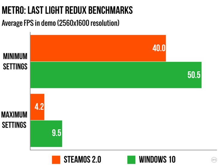 Steam OS имеет проблемы с производительностью