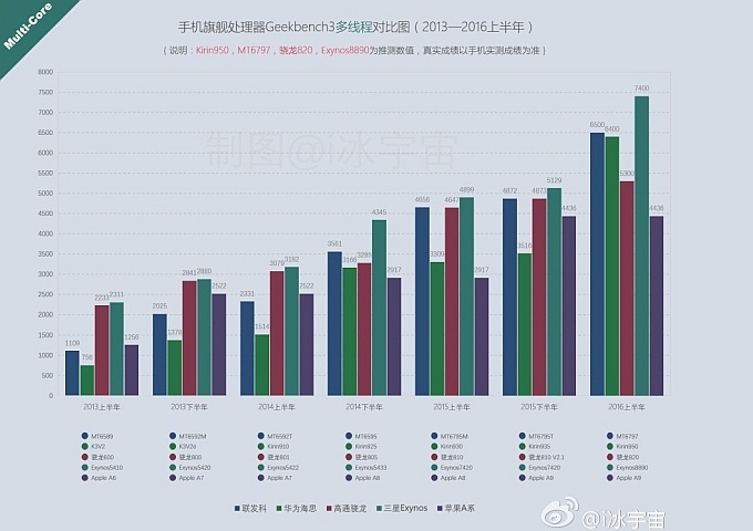 Сравнение производительности разных SoC с 2013 года