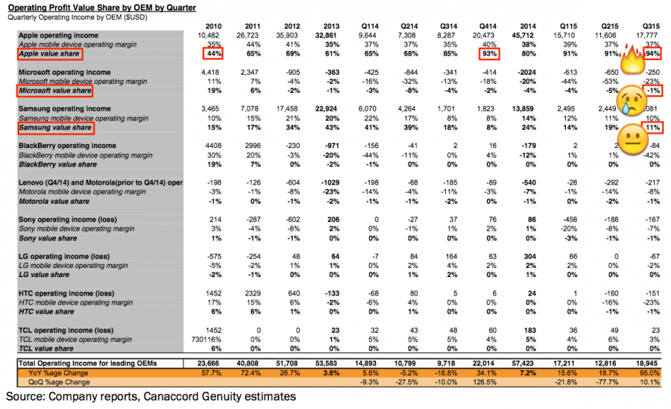 Загадка от Apple: как получить 94% прибыли от продаж всех смартфонов при доле рынка в 13%? - 2