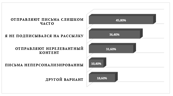 Как часто отправлять рассылки? - 2