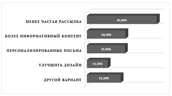 Как часто отправлять рассылки? - 3